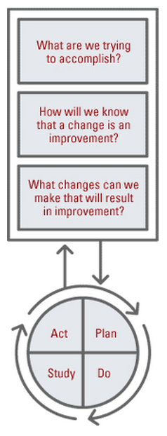 Use the Model for Improvement