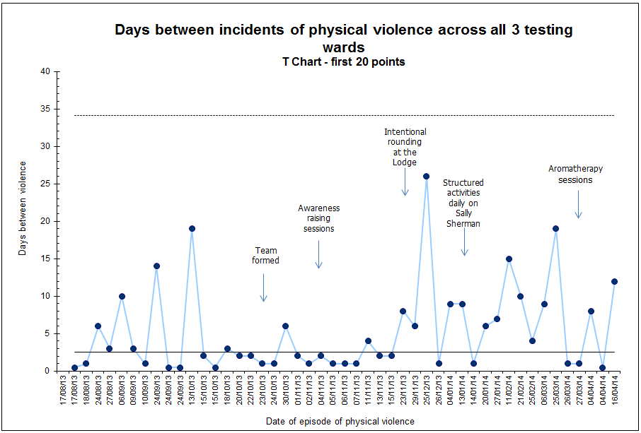 Days between incidents of physical violence across all 3 testing wards