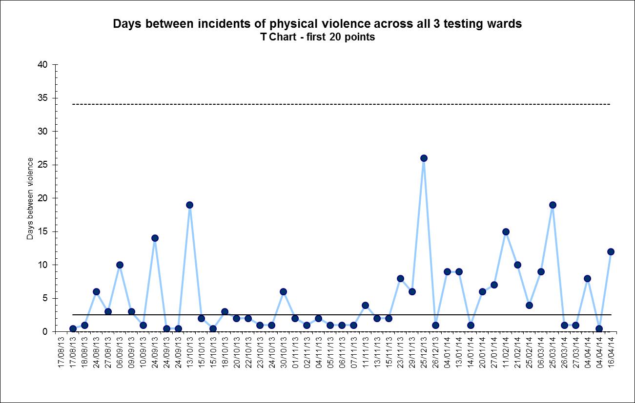 Update on Violence Reduction Work