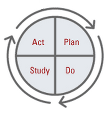 The model for improvement IHI - PDSA