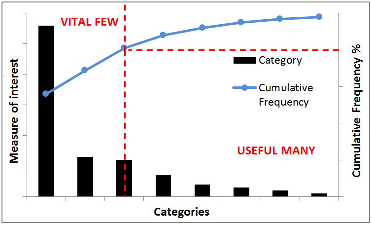 Pareto Chart Quality Management