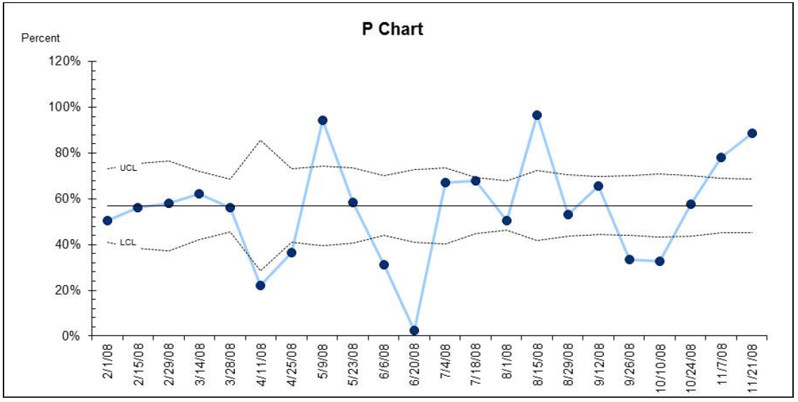 Example P chart Quality Improvement East London NHS Foundation Trust