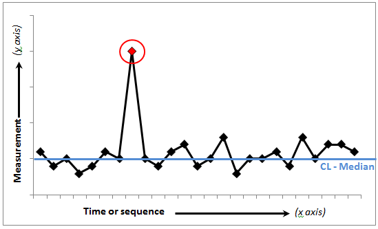 Run Chart Interpretation