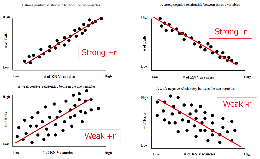 strong weak correlation scatter plot