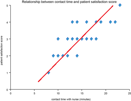 Scatter plot