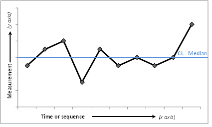 How To Create A Run Chart In Excel 2016