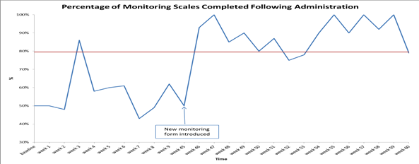 Improving Physical Health Monitoring Following Rapid Tranquillisation