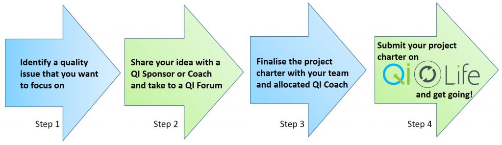Starting a QI Project Quality Improvement East London NHS
