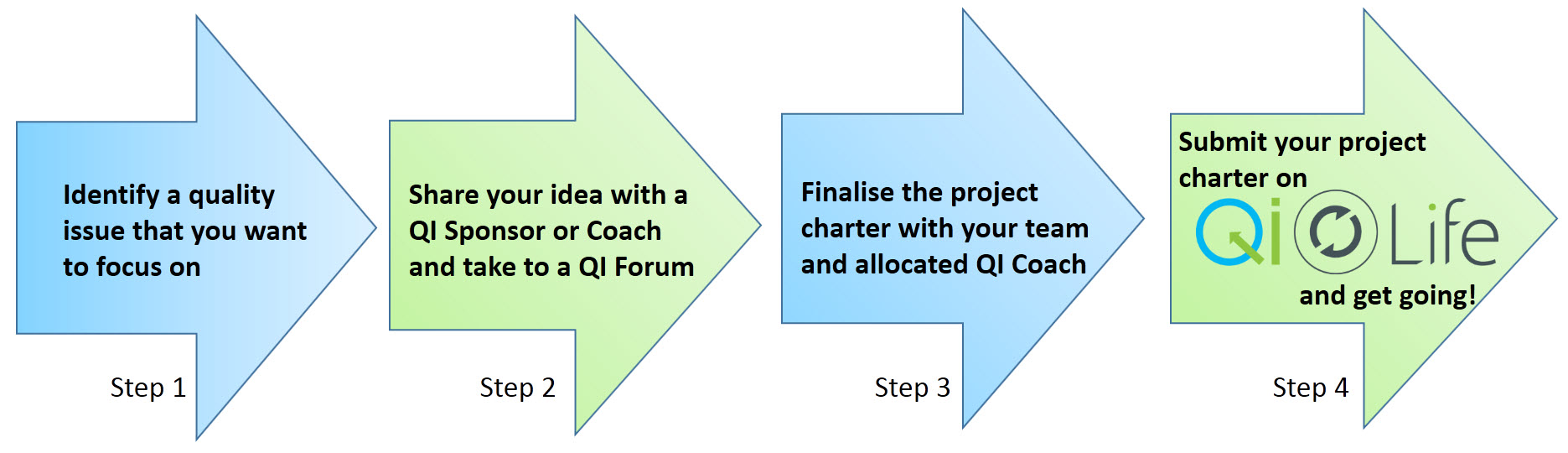 Starting a QI project - 4 step process v3