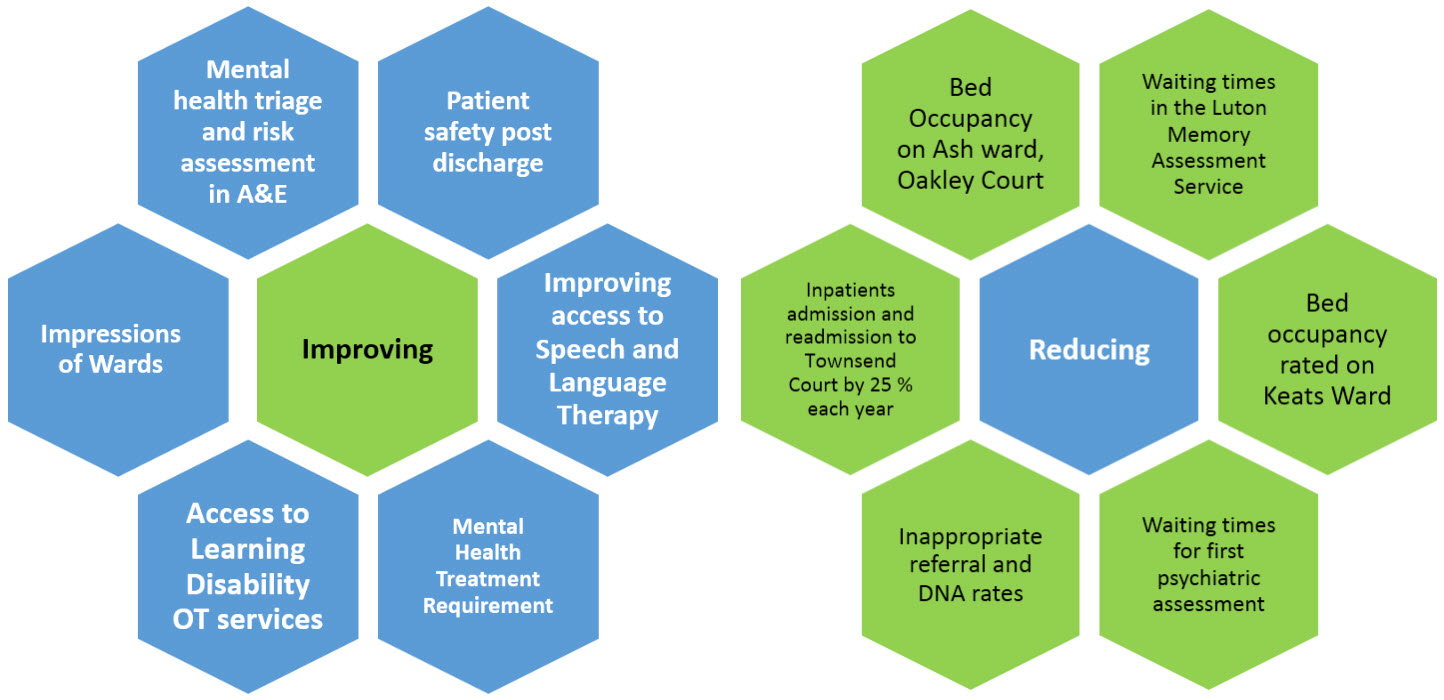 Luton and Beds QI projects