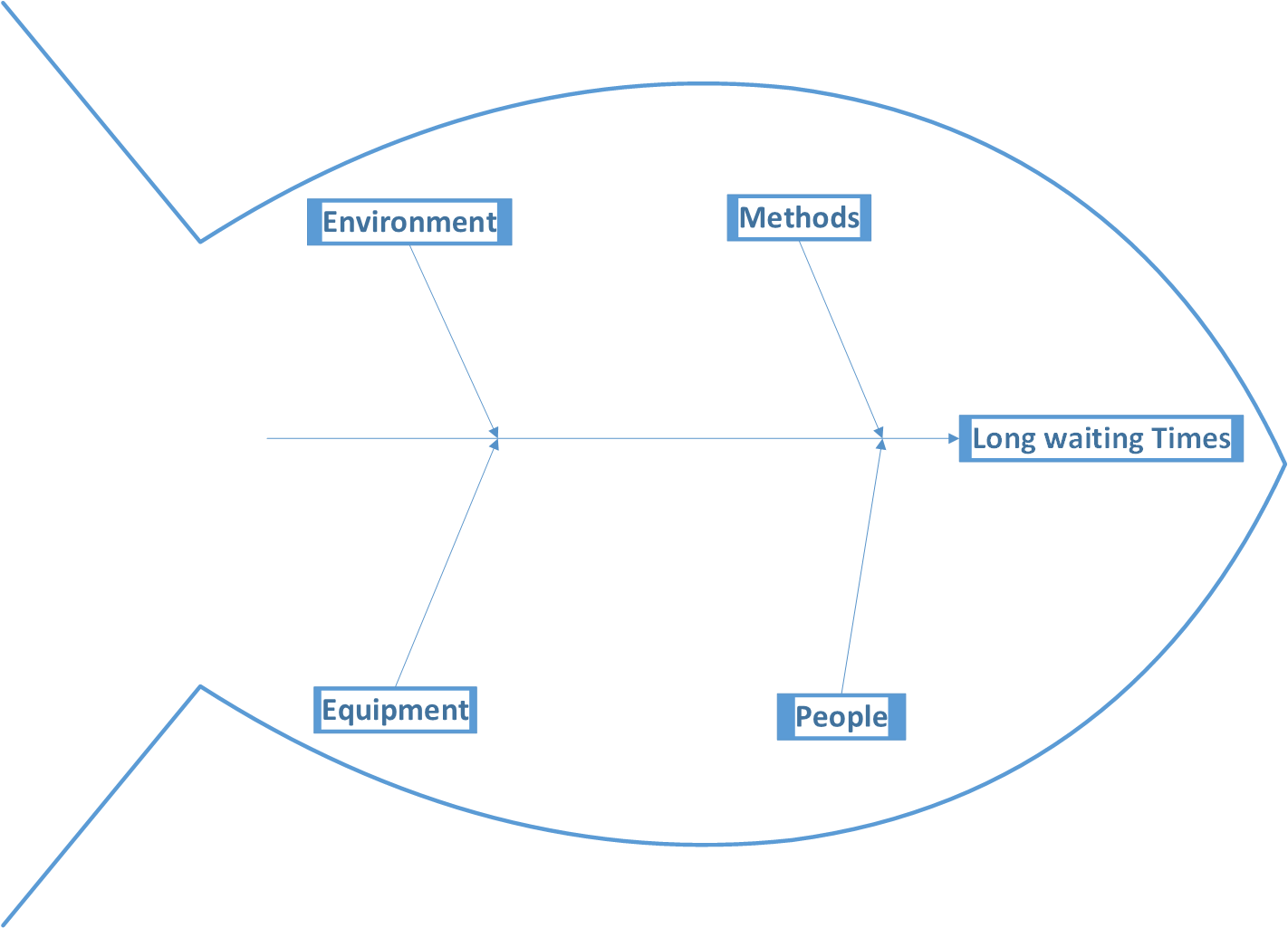 Cause and Effect Diagram (Fish Bone) - Quality Improvement - East London  NHS Foundation Trust : Quality Improvement – East London NHS Foundation  Trust