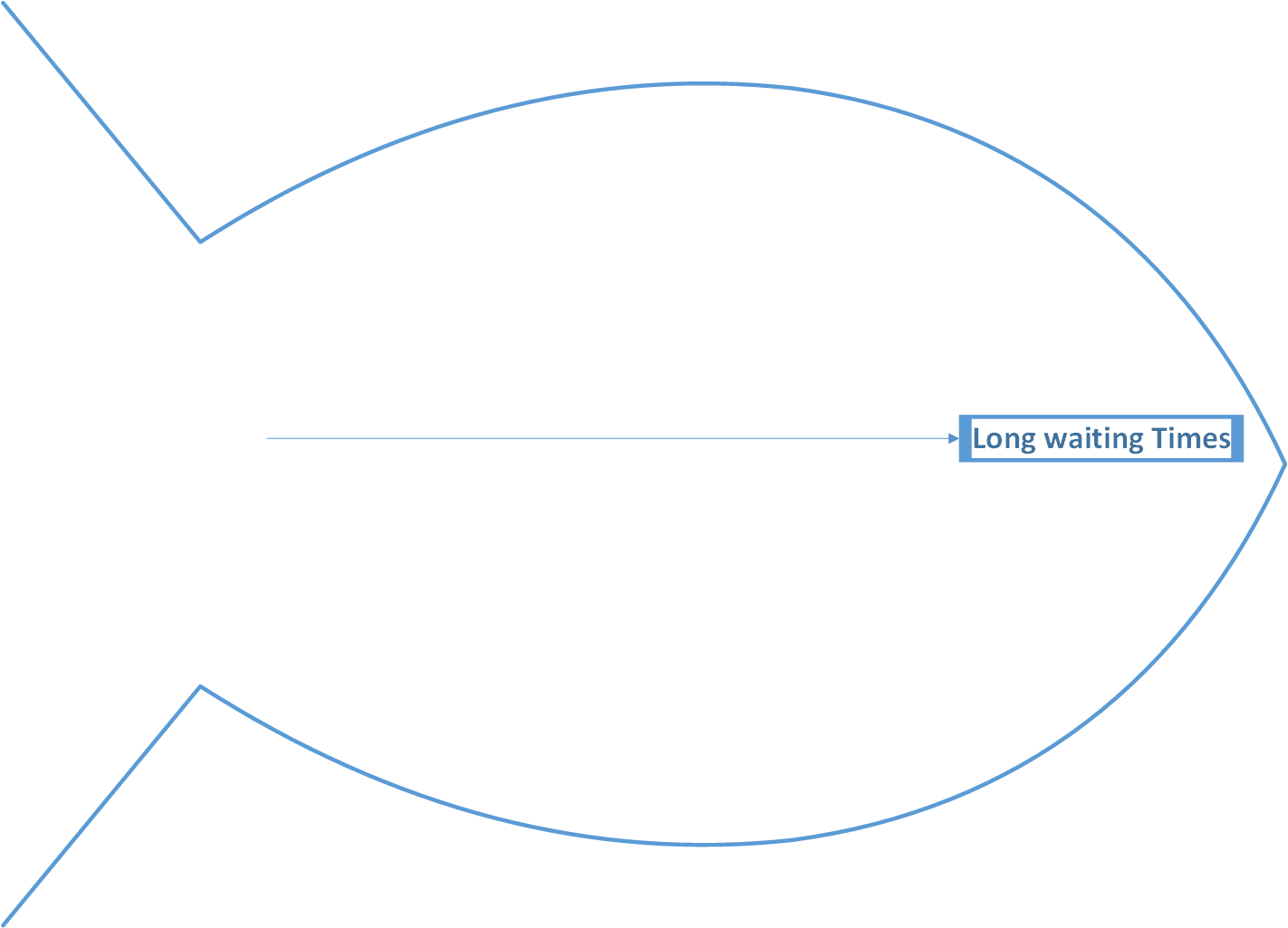 Cause and Effect Diagram (Fish Bone) - Quality Improvement - East London NHS Foundation Trust