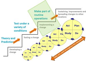 sequence-of-improvement