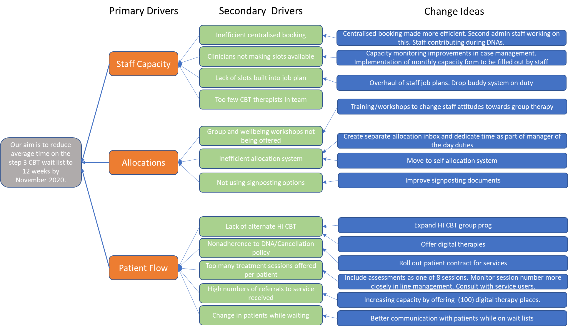 Driver Diagram For Patient Care Improvement