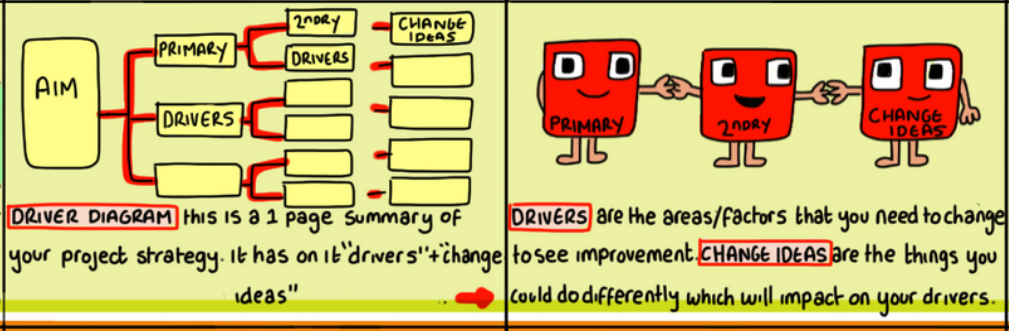 Driver Diagrams Quality Improvement East London Nhs Foundation Trust Quality Improvement East London Nhs Foundation Trust