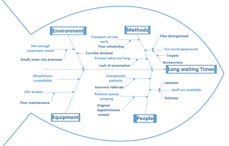 Cause and Effect Diagram (Fish Bone) - Quality Improvement - East