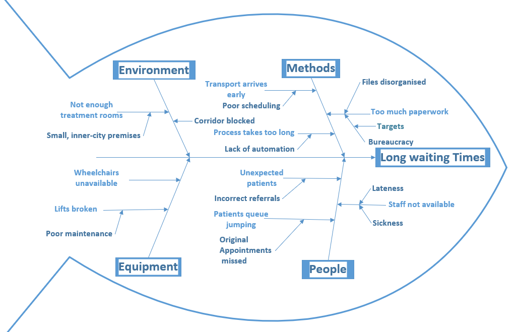 Fishbone Cause And Effect Diagram Template