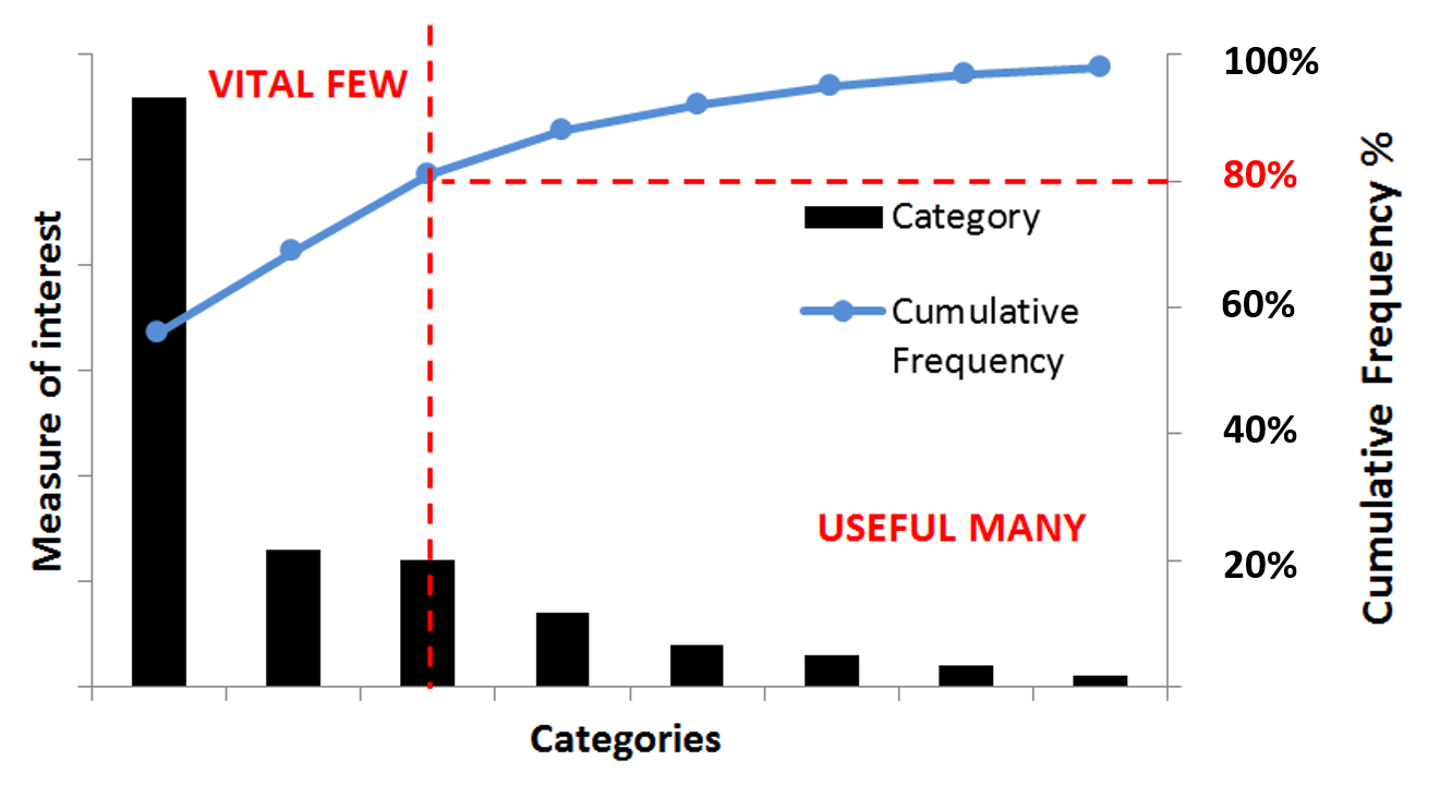 Pareto Chart - Quality Improvement - East London NHS Foundation Trust