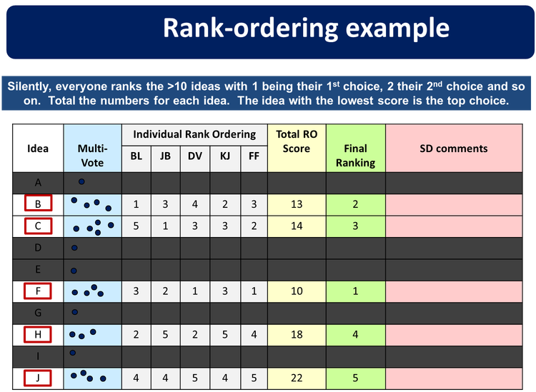 Multivoting, Rank Ordering and Structured discussion Quality