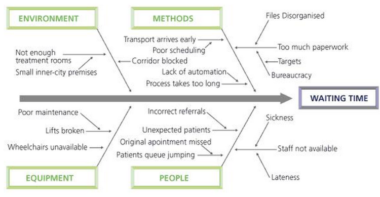 Cause and Effect Diagram (Fish Bone) : Quality Improvement 