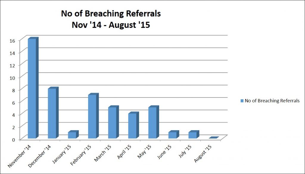 Figure 1 - Number of referrals breaching deadlines from November 2014 - August 2015