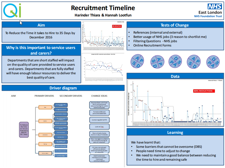 Recruitment Timeline - Quality Improvement - East London NHS Foundation ...