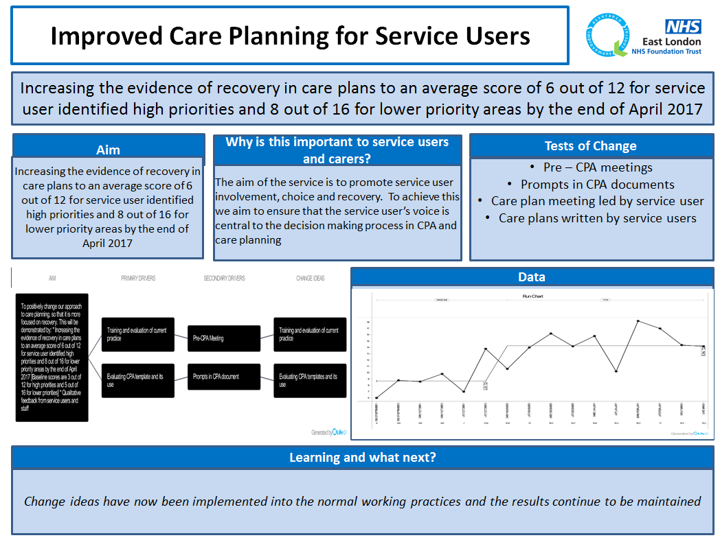 Improved Care Planning For Service Users Quality Improvement ELFT
