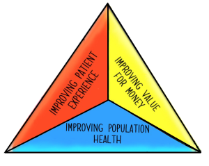 fundamental triple aim of healthcare