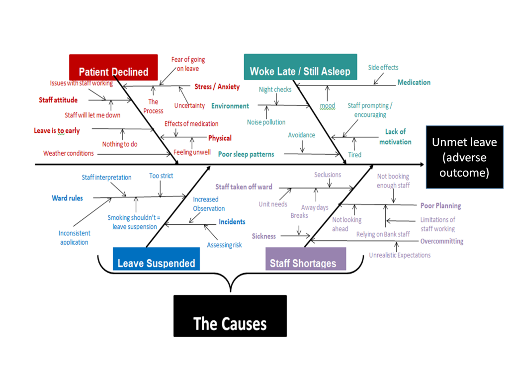 QI Tools Learn and Apply: Cause and Effect Diagrams - Quality