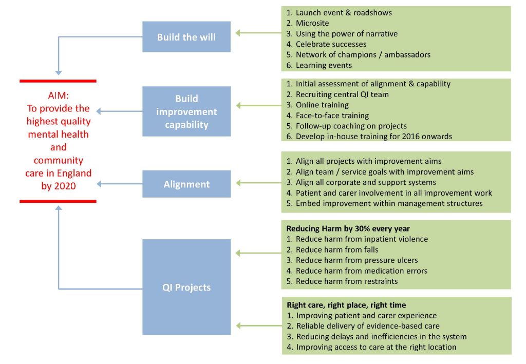 QI Essentials: Beyond Projects - Quality Improvement - East London NHS ...