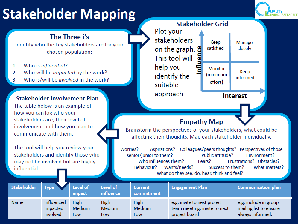 Stakeholder Mapping Tool Quality Improvement East London NHS 