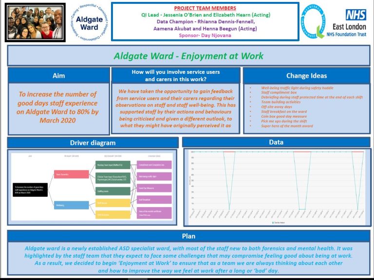 Algate ward – To increase the number of good days staff experience on Algate ward