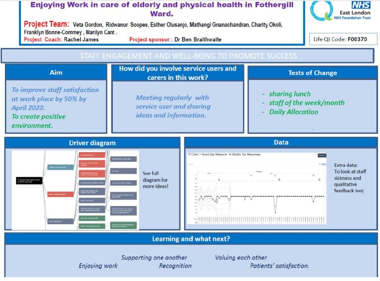 Fothergill Ward – To improve staff satisfaction at work