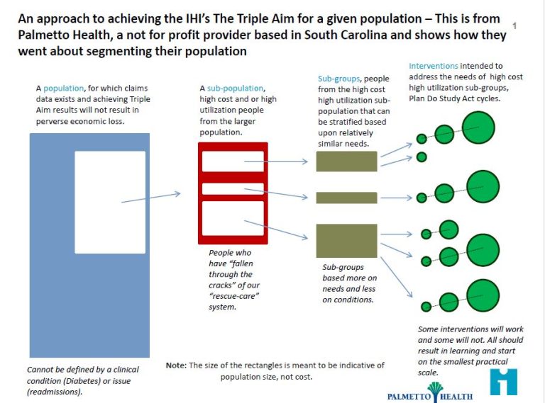 An approach to achieving the IHI’s The Triple Aim for a given population