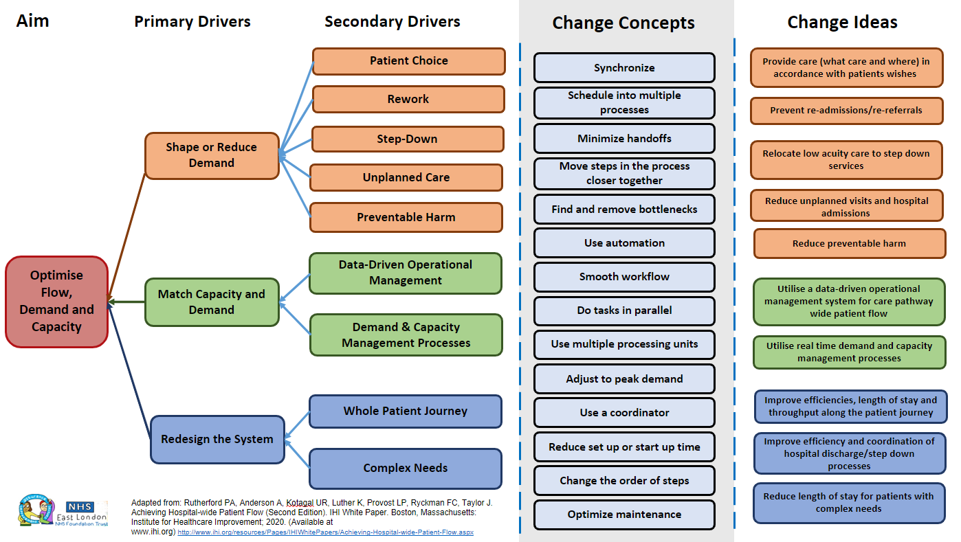 Optimising flow, demand and capacity driver diagram