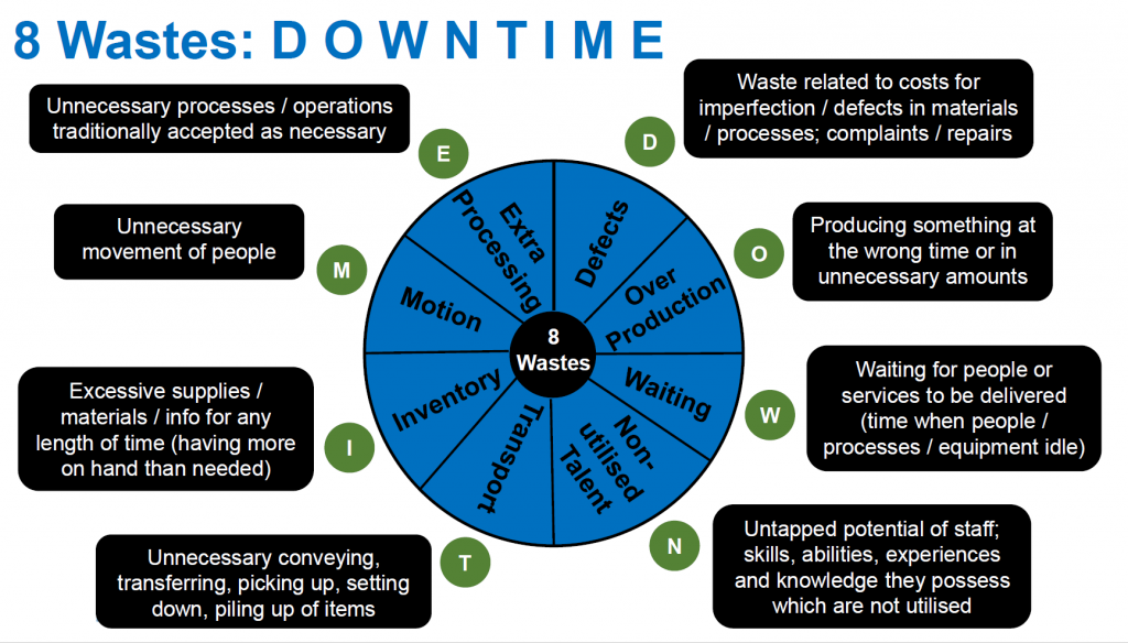 The Eight Wastes – Can You Name Them? - Quality Improvement - East