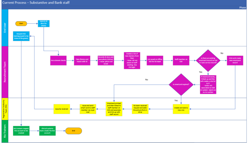 Improving the experience of New Starters trust-wide - Quality ...