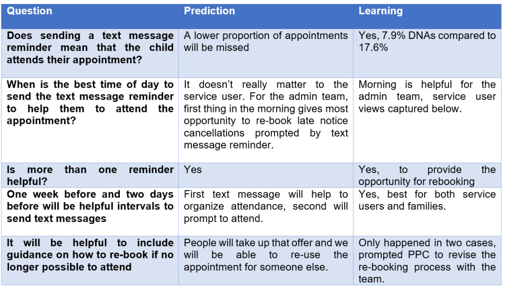 How PDSA testing helped the Early Years Speech and Language Therapy ...