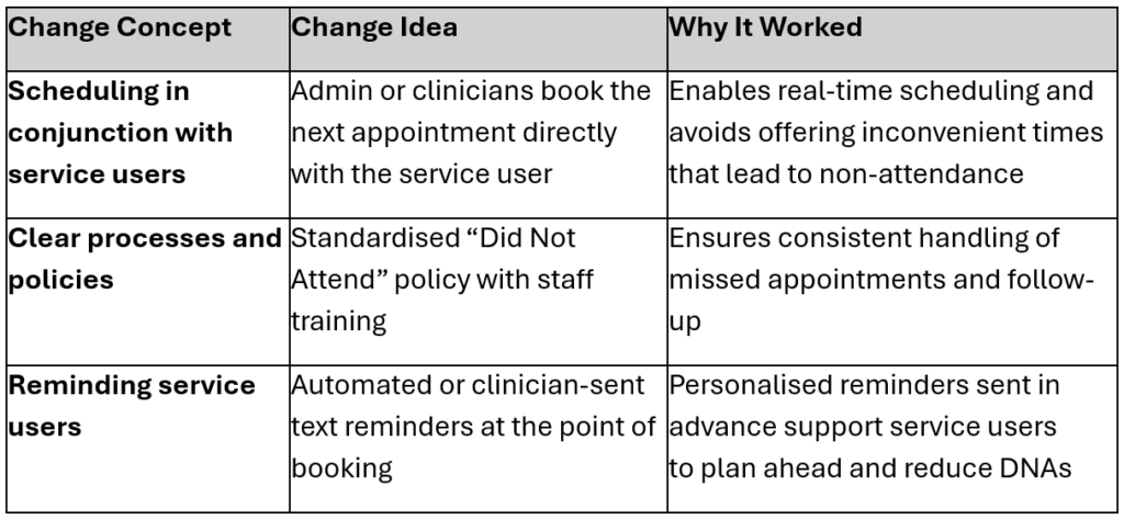 Table showing change ideas