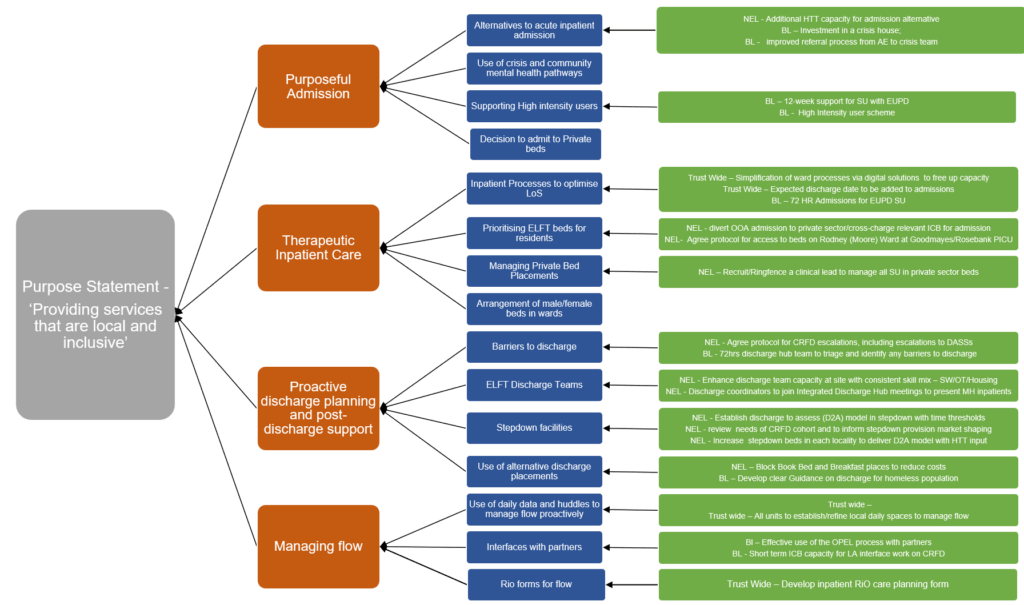 Driver diagram showing theory of change