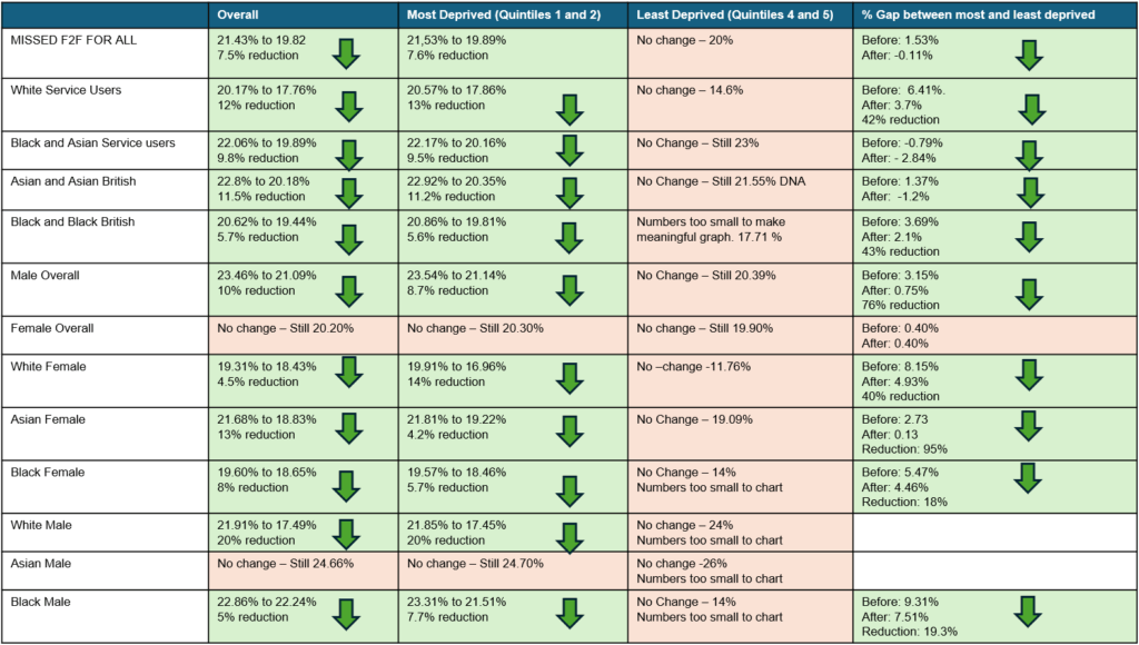 Image summarising results seen in a table