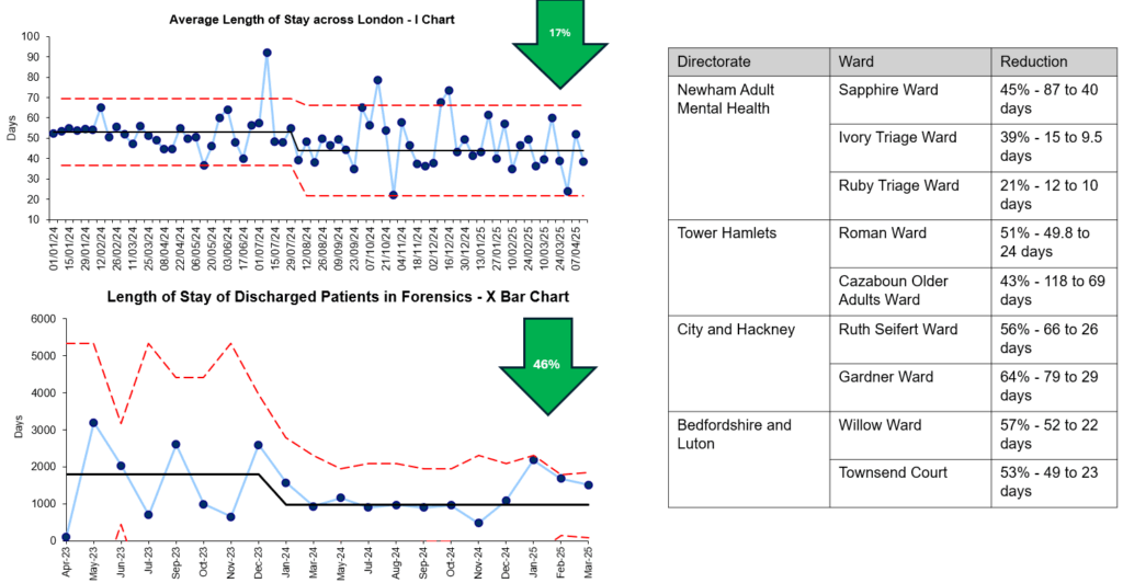 image showing length of stay outcomes