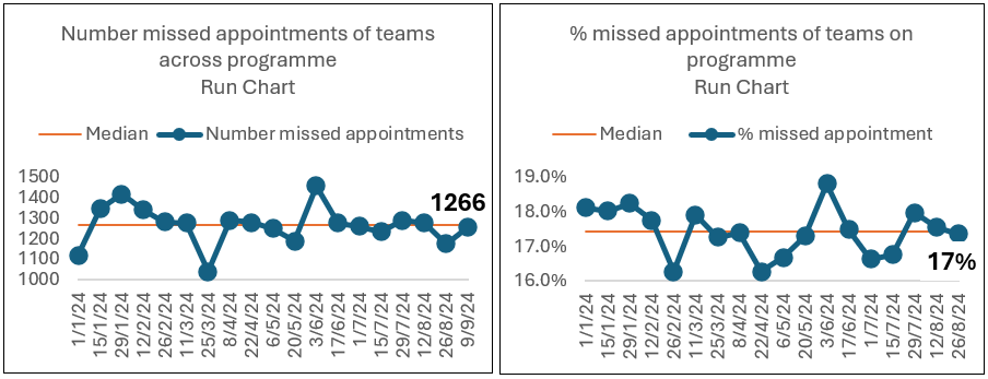 Pursuing Equity: Bridging the missed appointments gap using Quality Improvement