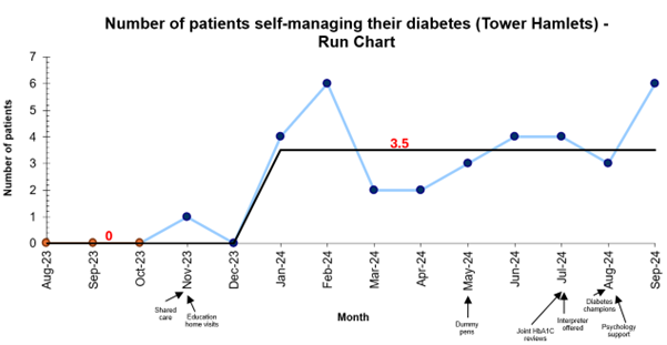 Run chart showing number of patients newly self-managing their diabetes per month