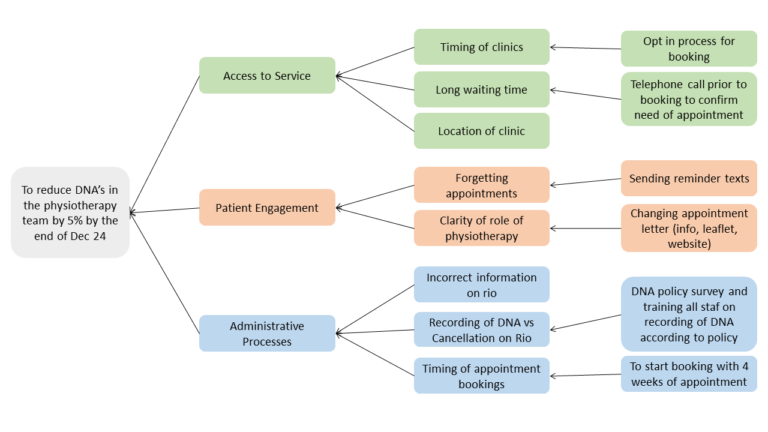 Picture of a Driver diagram