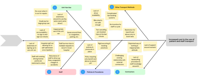 Fishbone diagram about the rise of transport cost