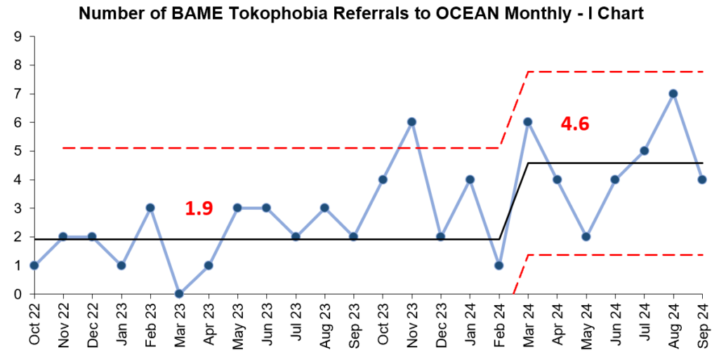 I chart showing the number of BAME tokophobia referrals monthly