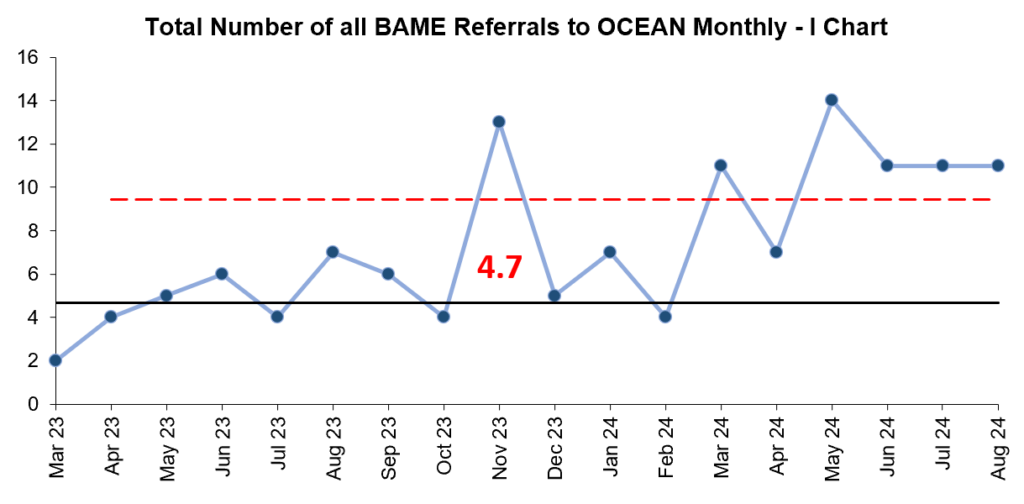 I chart showing the number of BAME referrals monthly