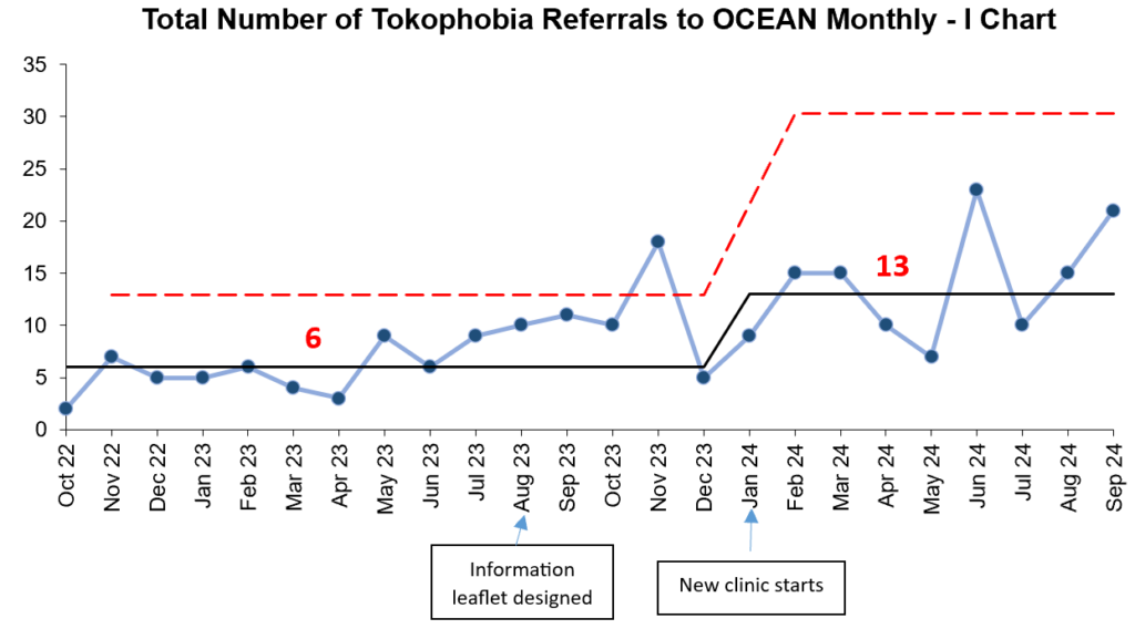 I chart showing the total number of tokophobia referrals to OCEAN monthly