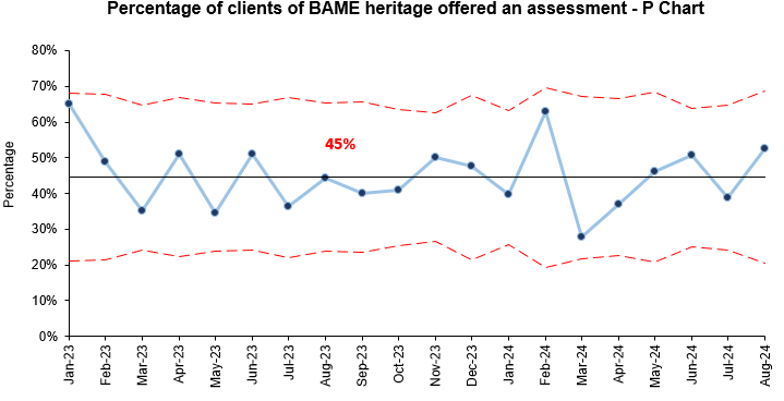 P chart showing percentage of clients with BAME heritage offered an assessment